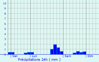 Graphique des précipitations prvues pour Rivehaute