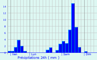 Graphique des précipitations prvues pour Lalandusse