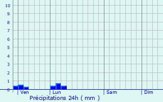 Graphique des précipitations prvues pour Carcagny