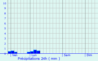 Graphique des précipitations prvues pour Lasson