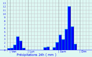 Graphique des précipitations prvues pour Ferrensac