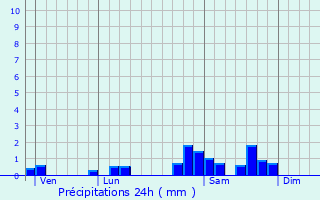 Graphique des précipitations prvues pour Beaulieu