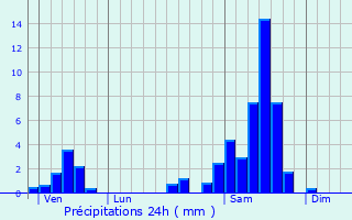 Graphique des précipitations prvues pour Montauriol