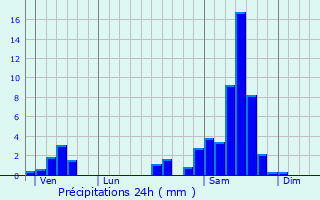 Graphique des précipitations prvues pour Lavergne