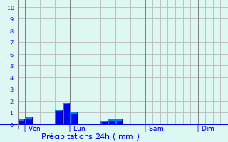 Graphique des précipitations prvues pour Saint-Mards