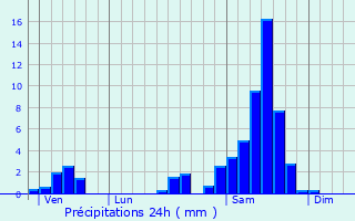 Graphique des précipitations prvues pour Seyches