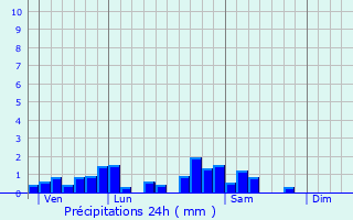 Graphique des précipitations prvues pour Moncel-ls-Lunville