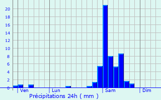 Graphique des précipitations prvues pour Aussevielle