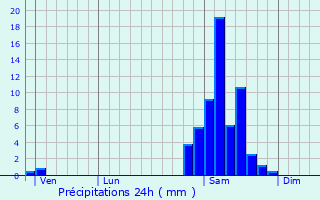 Graphique des précipitations prvues pour Bentayou-Sre