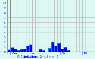 Graphique des précipitations prvues pour Bauzemont