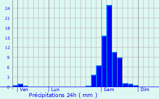 Graphique des précipitations prvues pour Cannet