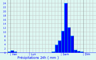 Graphique des précipitations prvues pour Lasserade