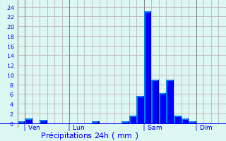 Graphique des précipitations prvues pour Uzein