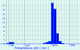 Graphique des précipitations prvues pour Bostens