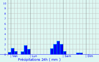 Graphique des précipitations prvues pour Cornot