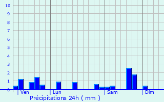 Graphique des précipitations prvues pour Parlan