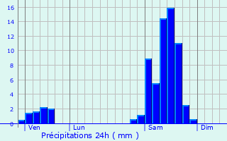 Graphique des précipitations prvues pour Castella