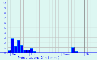 Graphique des précipitations prvues pour Jabreilles-les-Bordes