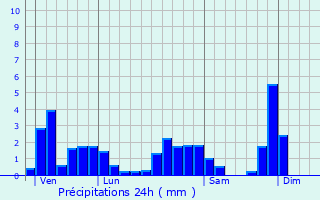 Graphique des précipitations prvues pour Dogneville