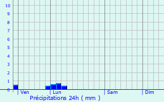 Graphique des précipitations prvues pour Clville