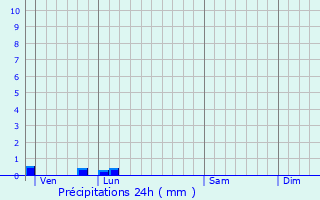 Graphique des précipitations prvues pour Notre-Dame-du-Bec