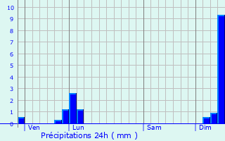 Graphique des précipitations prvues pour Baverans