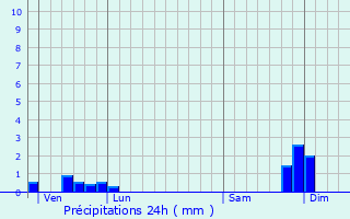 Graphique des précipitations prvues pour Saint-Barthlemy-le-Plain