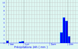 Graphique des précipitations prvues pour Brziers