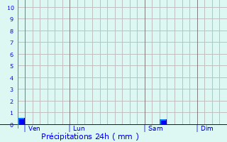 Graphique des précipitations prvues pour Linars