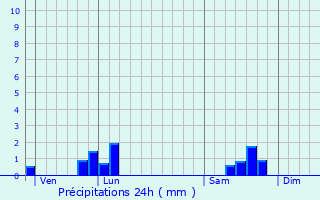 Graphique des précipitations prvues pour Verrires