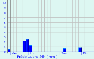 Graphique des précipitations prvues pour Vert-le-Grand