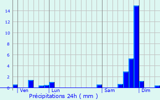Graphique des précipitations prvues pour Nantes-en-Ratier