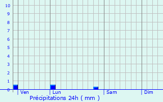 Graphique des précipitations prvues pour Anglars