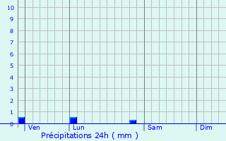 Graphique des précipitations prvues pour Rudelle