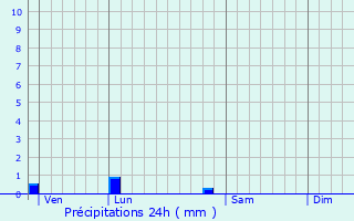 Graphique des précipitations prvues pour Blars