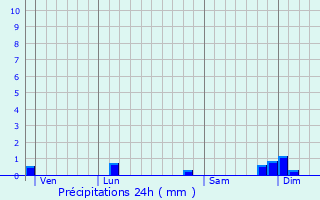 Graphique des précipitations prvues pour Chassignieu