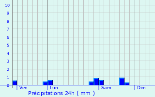 Graphique des précipitations prvues pour Gesnes-le-Gandelin