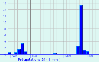 Graphique des précipitations prvues pour Aujac