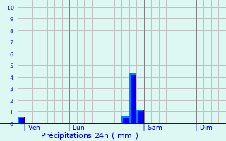 Graphique des précipitations prvues pour Ameuvelle