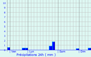 Graphique des précipitations prvues pour Montoison