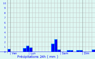 Graphique des précipitations prvues pour Ratires