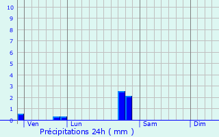 Graphique des précipitations prvues pour channay