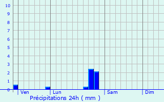 Graphique des précipitations prvues pour Prenois