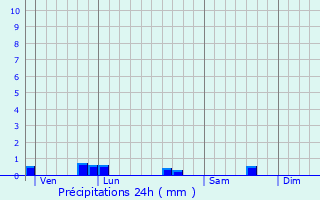 Graphique des précipitations prvues pour Srandon