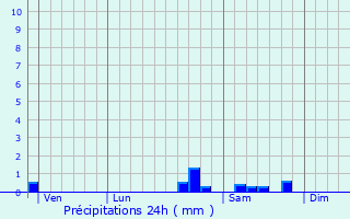 Graphique des précipitations prvues pour Cressanges