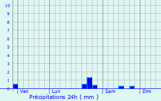 Graphique des précipitations prvues pour Bressolles