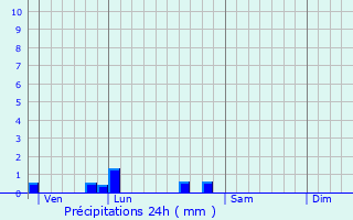 Graphique des précipitations prvues pour Nadaillac-de-Rouge