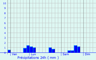 Graphique des précipitations prvues pour Vaux-ls-Mouzon