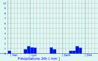 Graphique des précipitations prvues pour Mairy