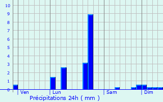 Graphique des précipitations prvues pour Arronnes